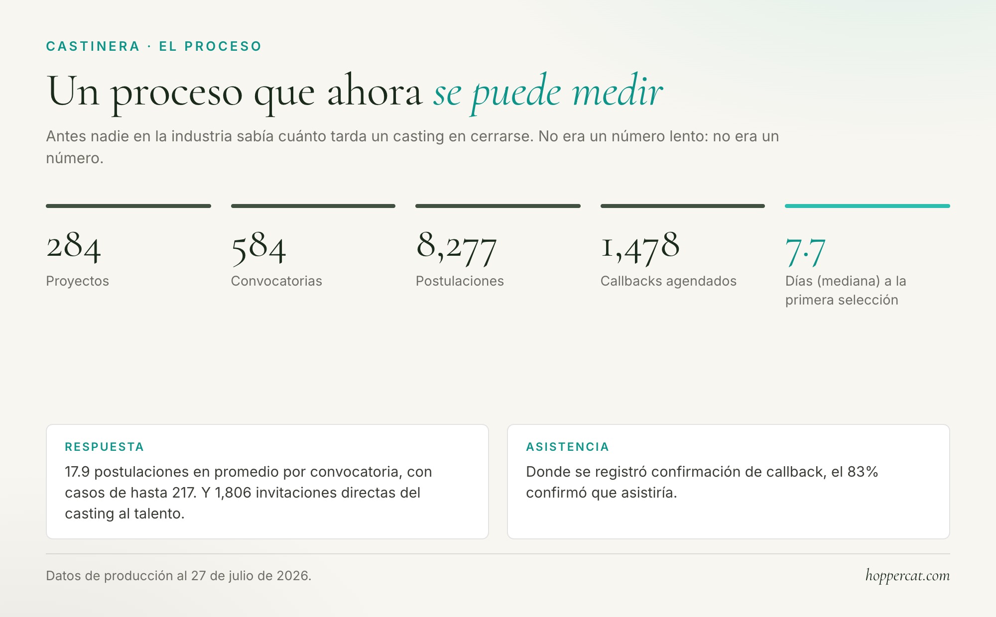 El proceso completo, en números