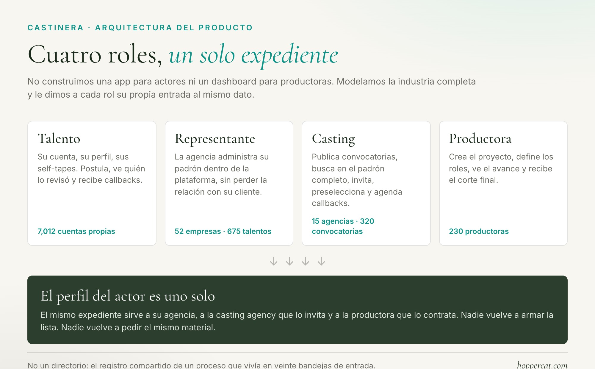 Cuatro roles distintos entrando al mismo expediente